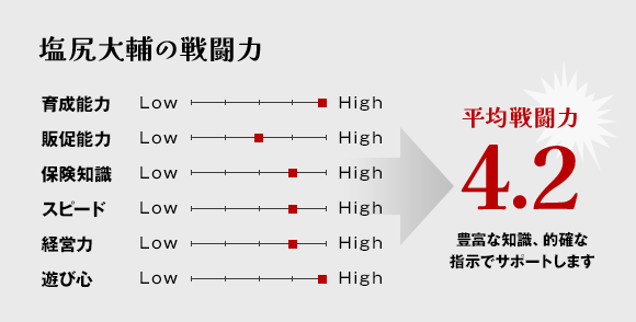 塩尻大輔の戦闘力育成能力LowHigh販促能力LowHigh保険知識LowHighスピードLowHigh経営力LowHigh遊び心LowHigh